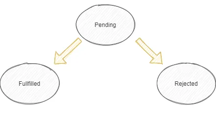 Diagrama de estados de uma promise: do estado Pending saem duas setas, uma para Fulfilled e outra para Rejected