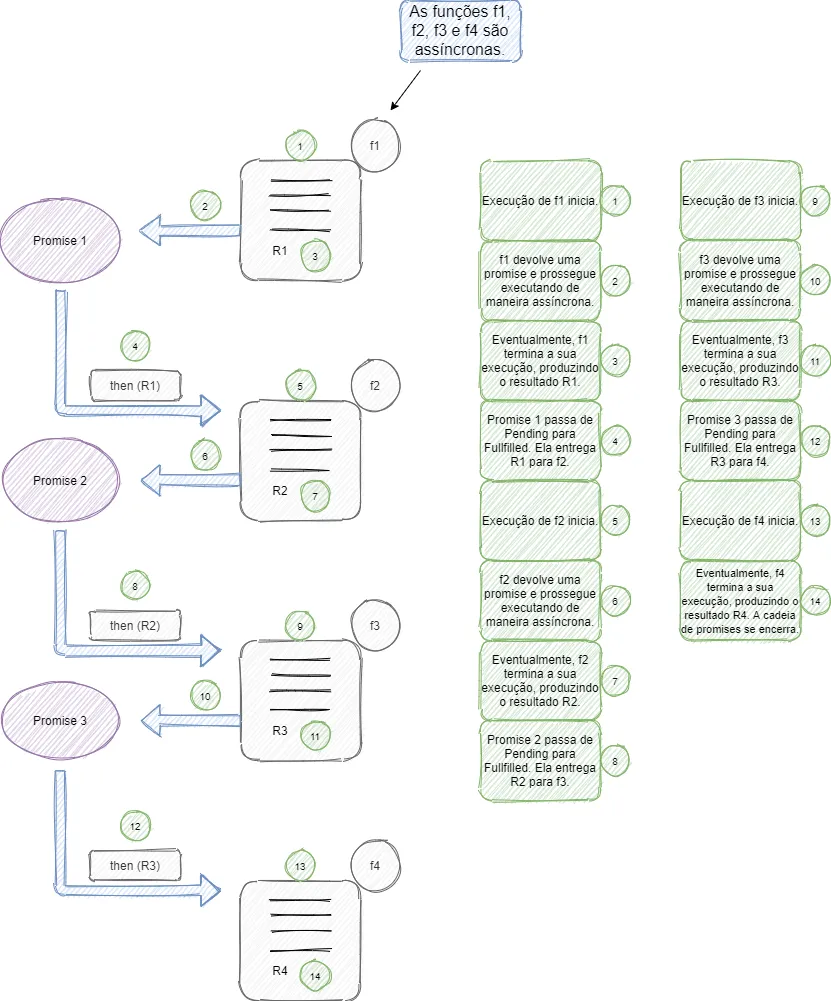 Encadeamento de promises com then: as funções assíncronas f1, f2, f3 e f4 devolvem cada uma uma promise; quando a Promise 1 passa de Pending para Fulfilled, entrega o resultado R1 para f2 por meio de then(R1); a Promise 2 entrega R2 para f3 com then(R2); a Promise 3 entrega R3 para f4 com then(R3); f4 produz R4 e a cadeia se encerra